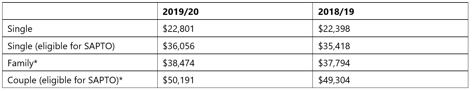 *Additional threshold for each dependent child increases from $3,471 (2018/19) to $3,533 (2019/20)Source: Commonwealth of Australia 2020, p. 188 