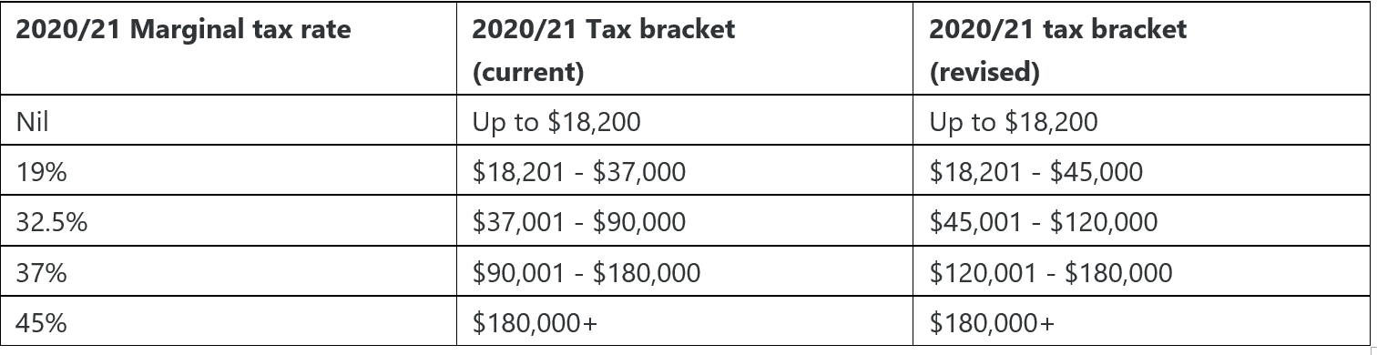 Source: Commonwealth of Australia 2020