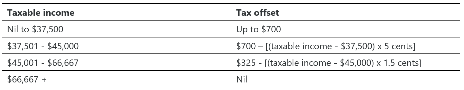 Source: Commonwealth of Australia 2020